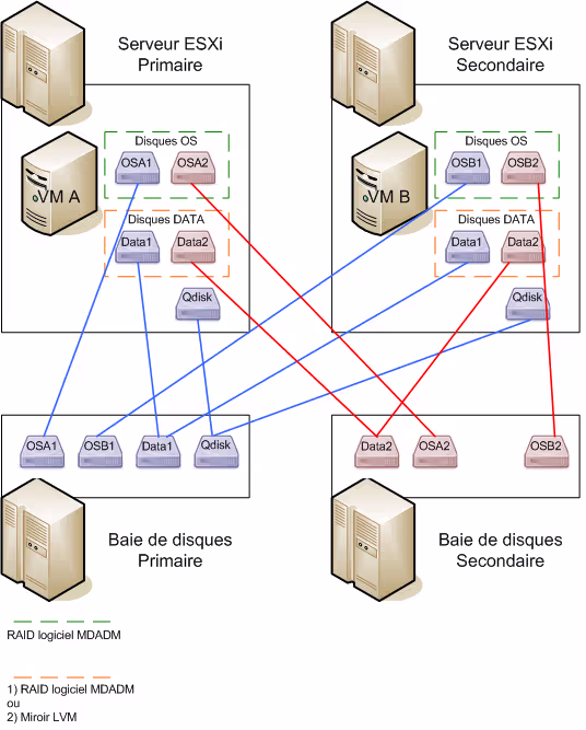 Featured image of post [IRL] RedHat virtualisé et haute dispo, RHCS+VMDK partagés vs vSphere Replication