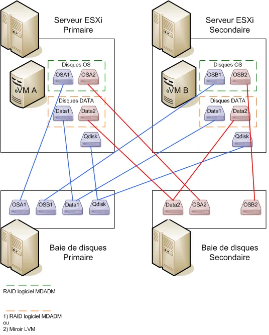 Featured image of post [IRL] RedHat virtualisé et haute dispo, RHCS+VMDK partagés vs vSphere Replication