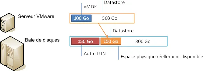 Featured image of post [Tutoriel] Récupérer l’espace non réclamé via l’API VAAI de VMware et l’instruction UNMAP