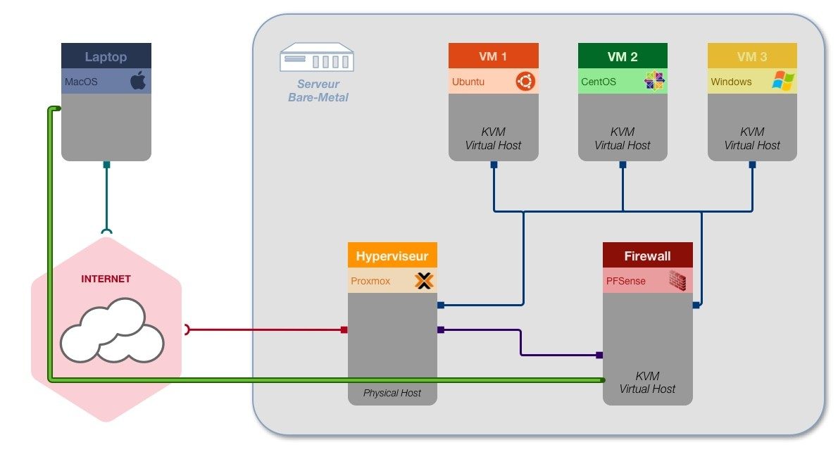 OPNsense VM With Or Without Proxmox Firewall IPtables OPNsense VM With Or Without Proxmox Firewall IPtables