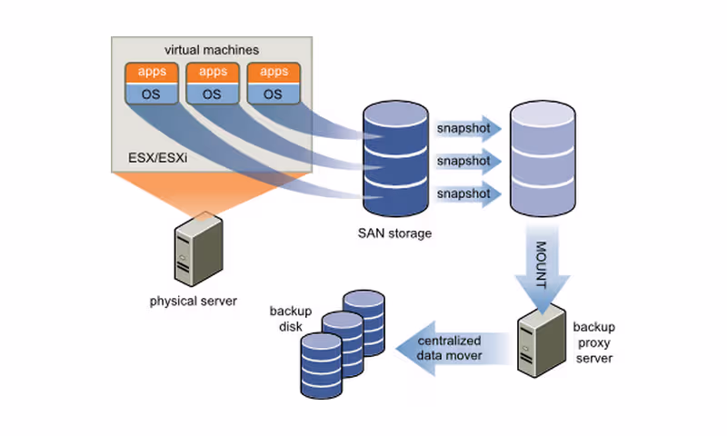Featured image of post Sauvegardez vos ESXi 6.5 sans licence avec GhettoVCB