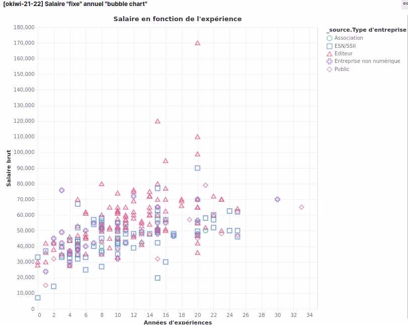 Featured image of post Des visualiations ultra personnalisés sur Kibana avec Vega