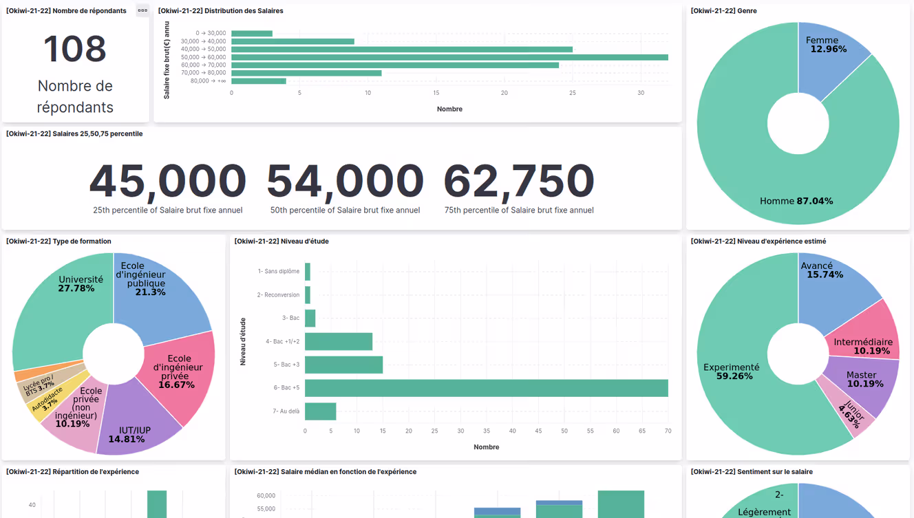 Featured image of post Okiwi - Grille de salaires anonyme dans la Tech Girondine 2021-2022