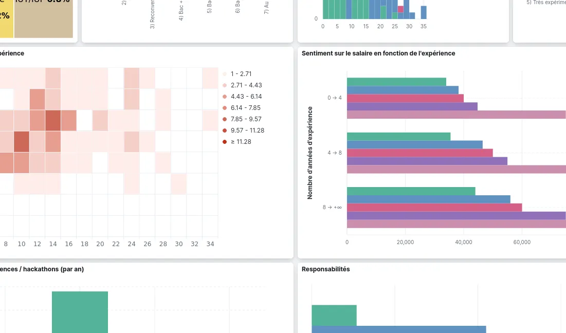 Featured image of post Okiwi - Coup d’envoi du sondage des salaires dans la Tech Girondine 2023-2024