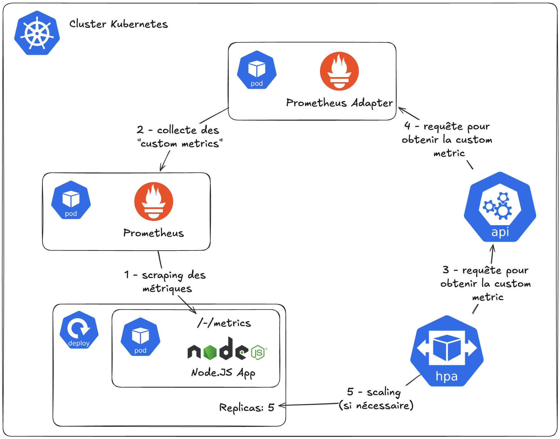 Featured image of post Optimisation des ressources Kubernetes avec l’autoscaling horizontal des pods via des custom metrics et le Prometheus Adapter