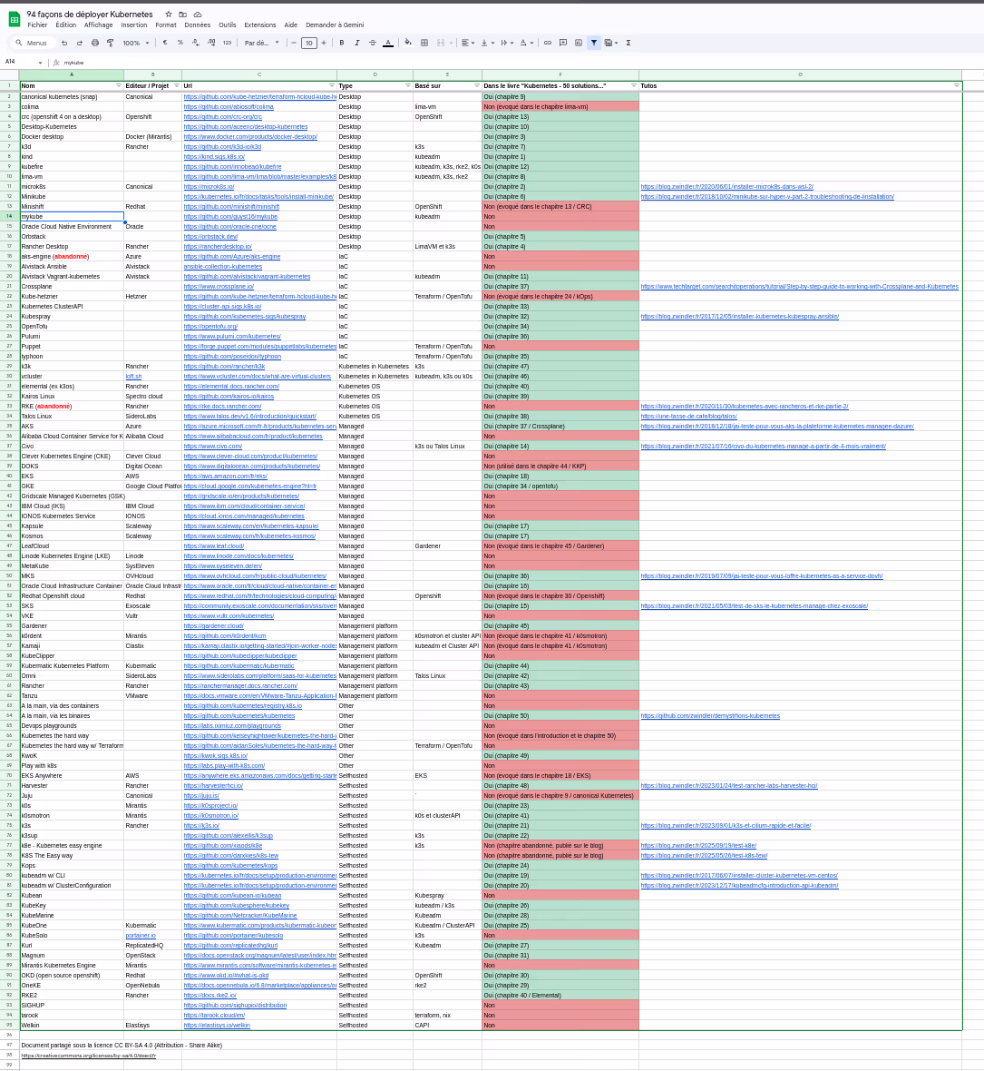 Featured image of post 93 façons de déployer Kubernetes : j'ai recensé (presque) toutes les méthodes existantes