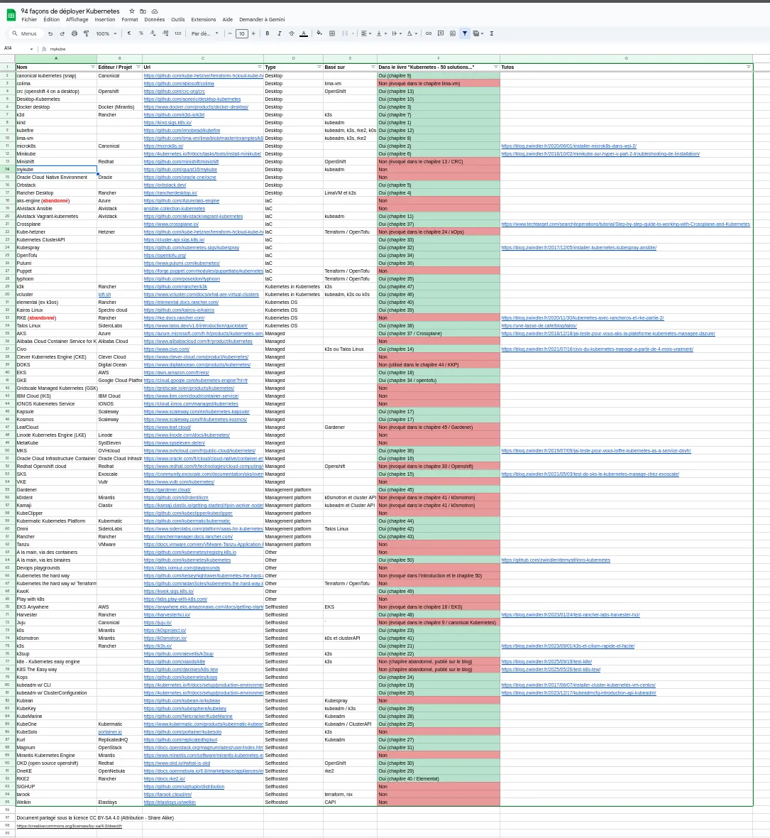 Featured image of post 93 façons de déployer Kubernetes : j'ai recensé (presque) toutes les méthodes existantes