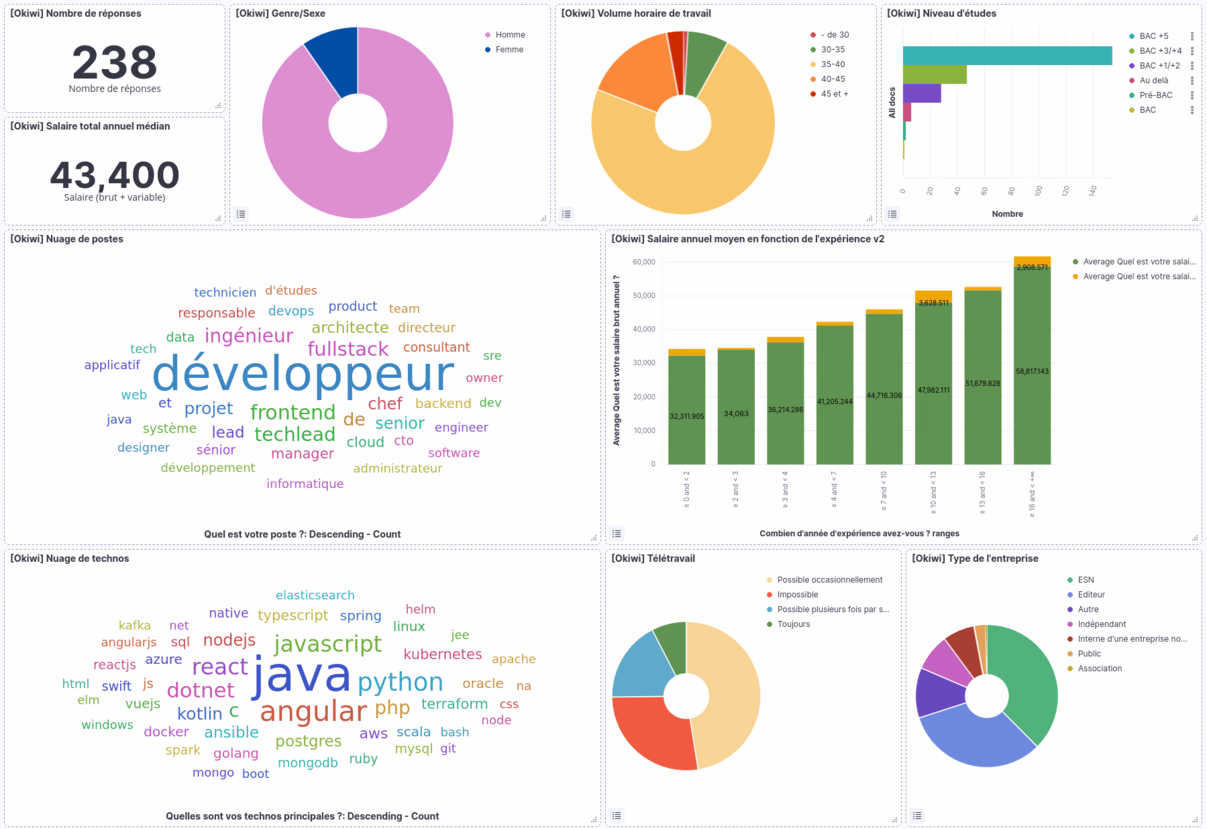 Dashboard Okiwi 2019-2020