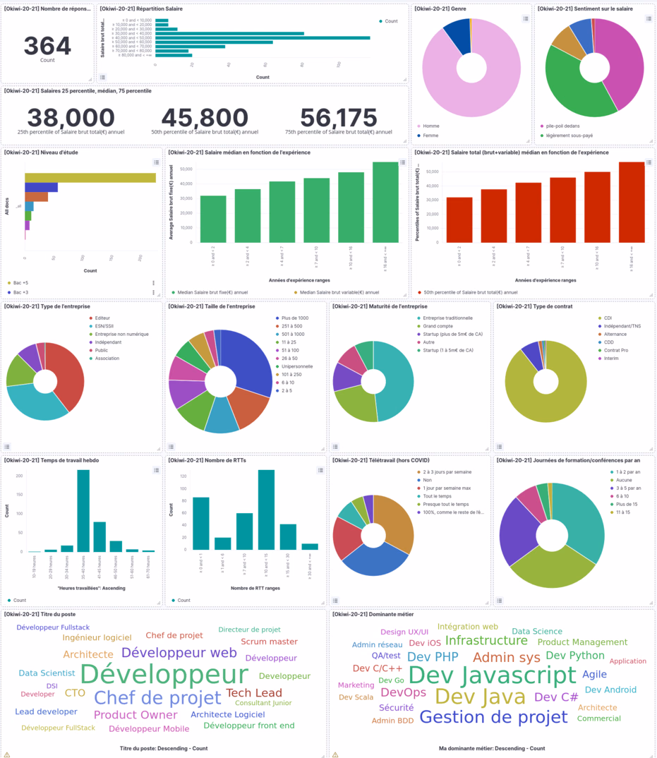 Dashboard Okiwi 2020-2021