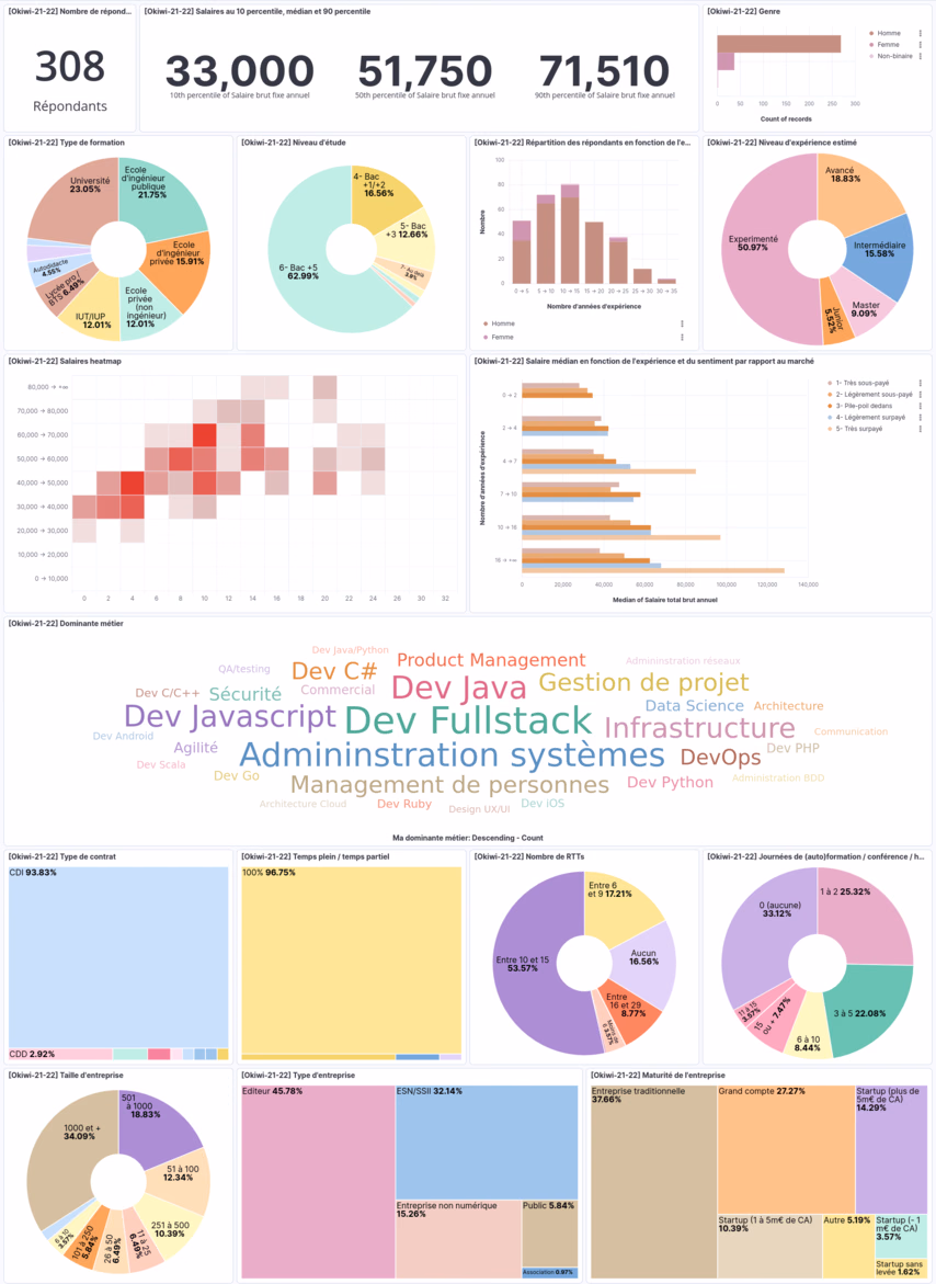 Dashboard Okiwi 2021-2022
