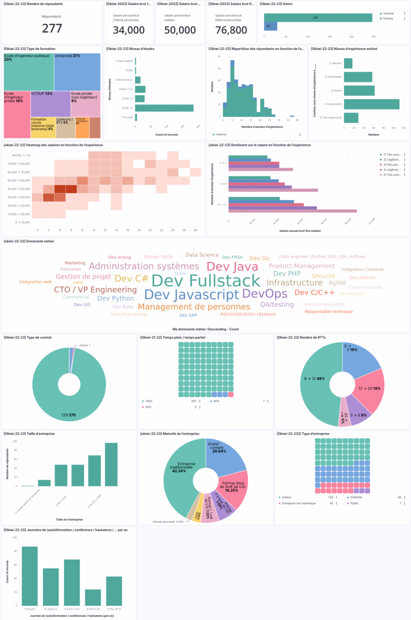 Dashboard Okiwi 2022-2023