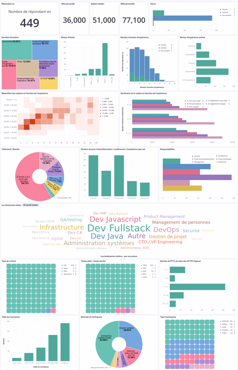 Dashboard Okiwi 2023-2024