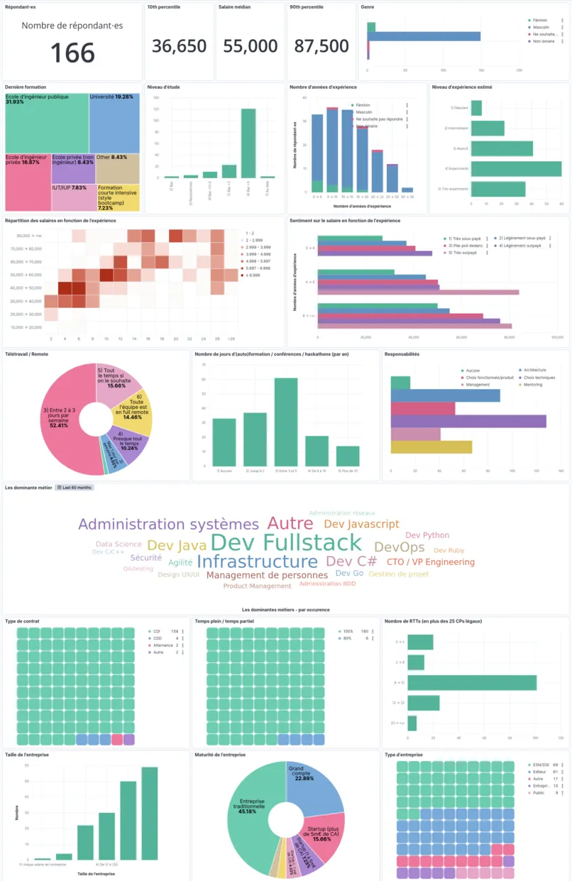 Featured image of post Décommission de kibana.zwindler.fr, le Kibana qui hébergeait les sondages Okiwi