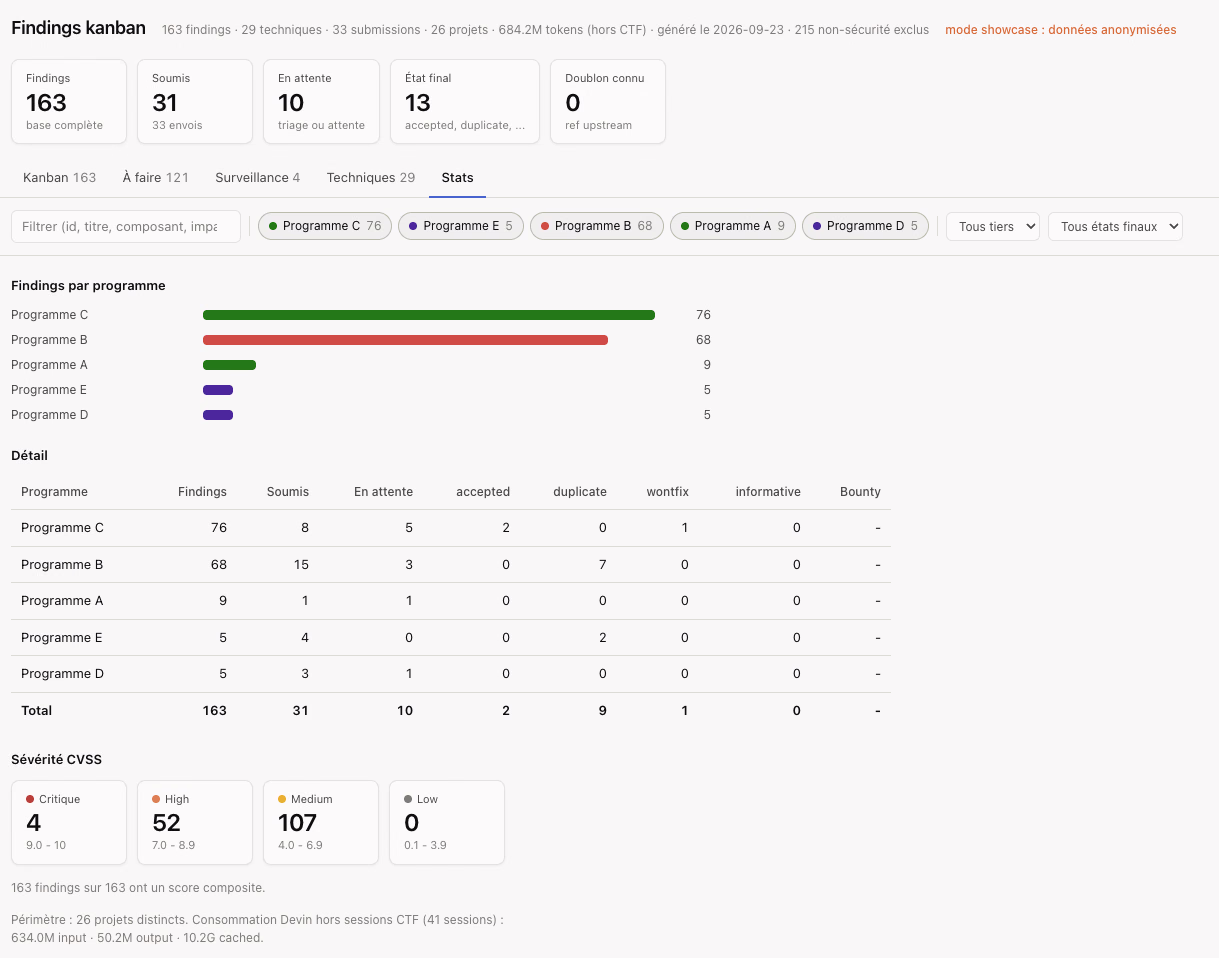 Stats view of the dashboard: 163 findings across 5 programs, 31 submitted, 10 pending, 2 accepted, 9 duplicates, 1 wontfix, and the CVSS severity breakdown